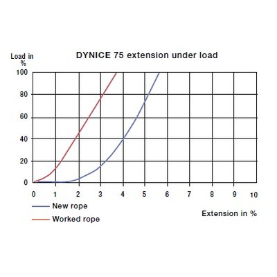  DYNICE 78 Rope extension under load table