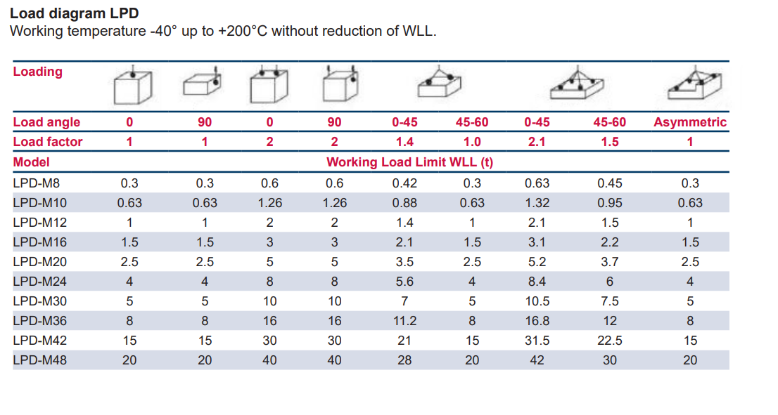 Load diagram LPD