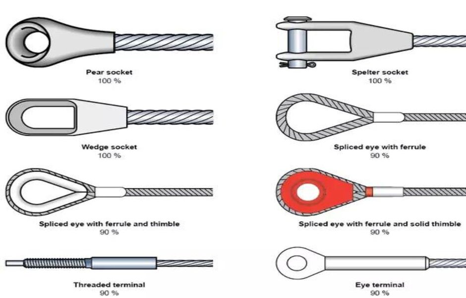 Understanding wire rope slings. | Certex Australia